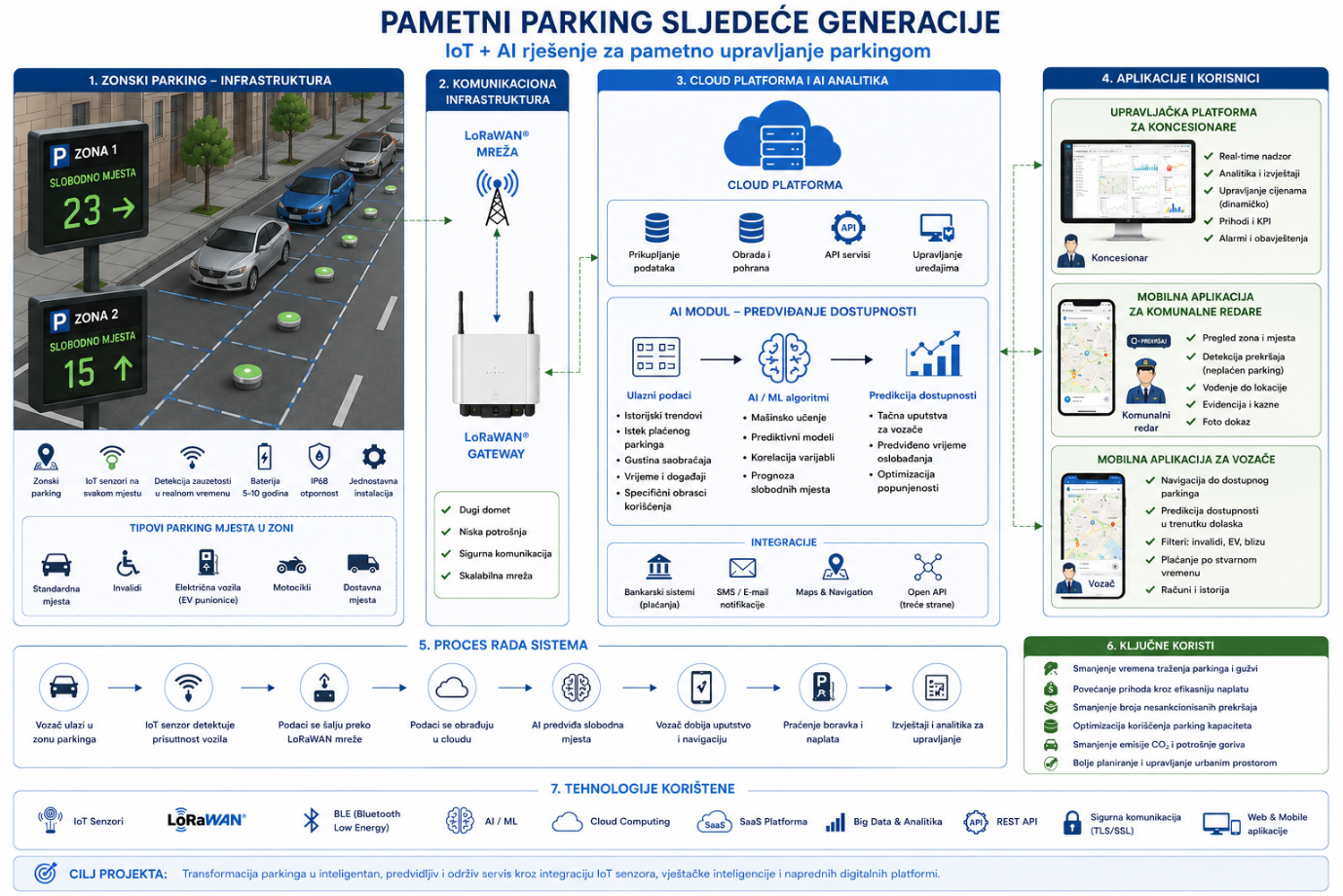 Pametni parking
