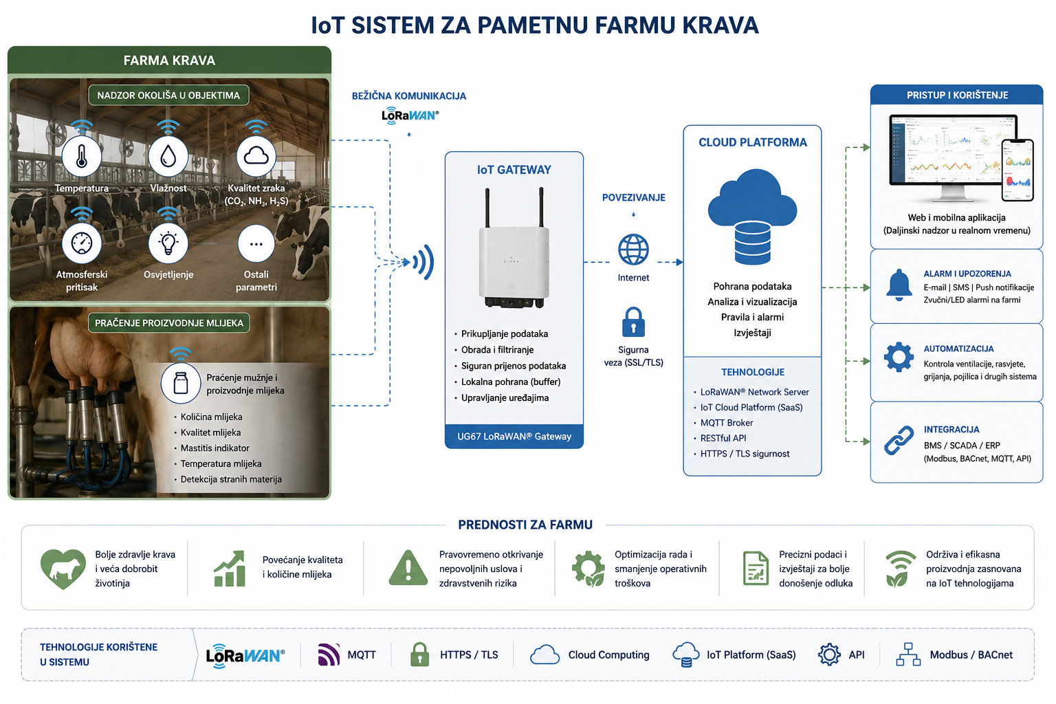 Pametna farma
