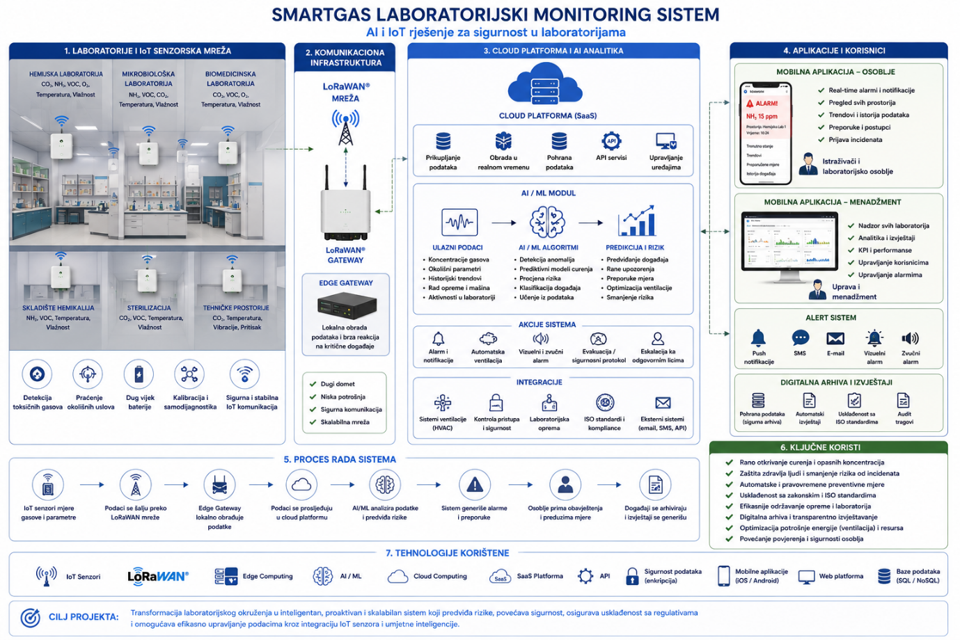 SmartGAS
