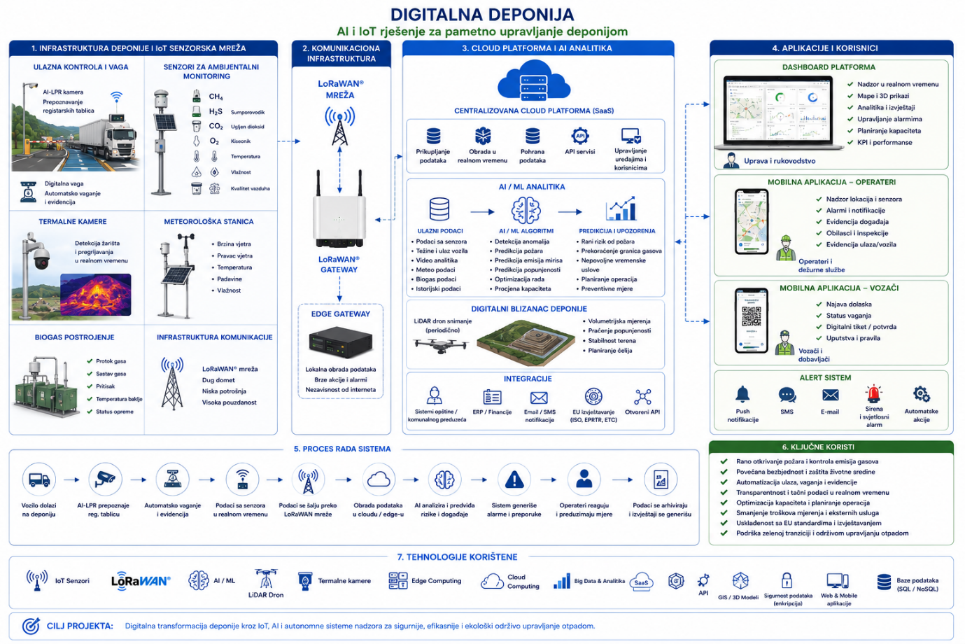 Digitalna deponija