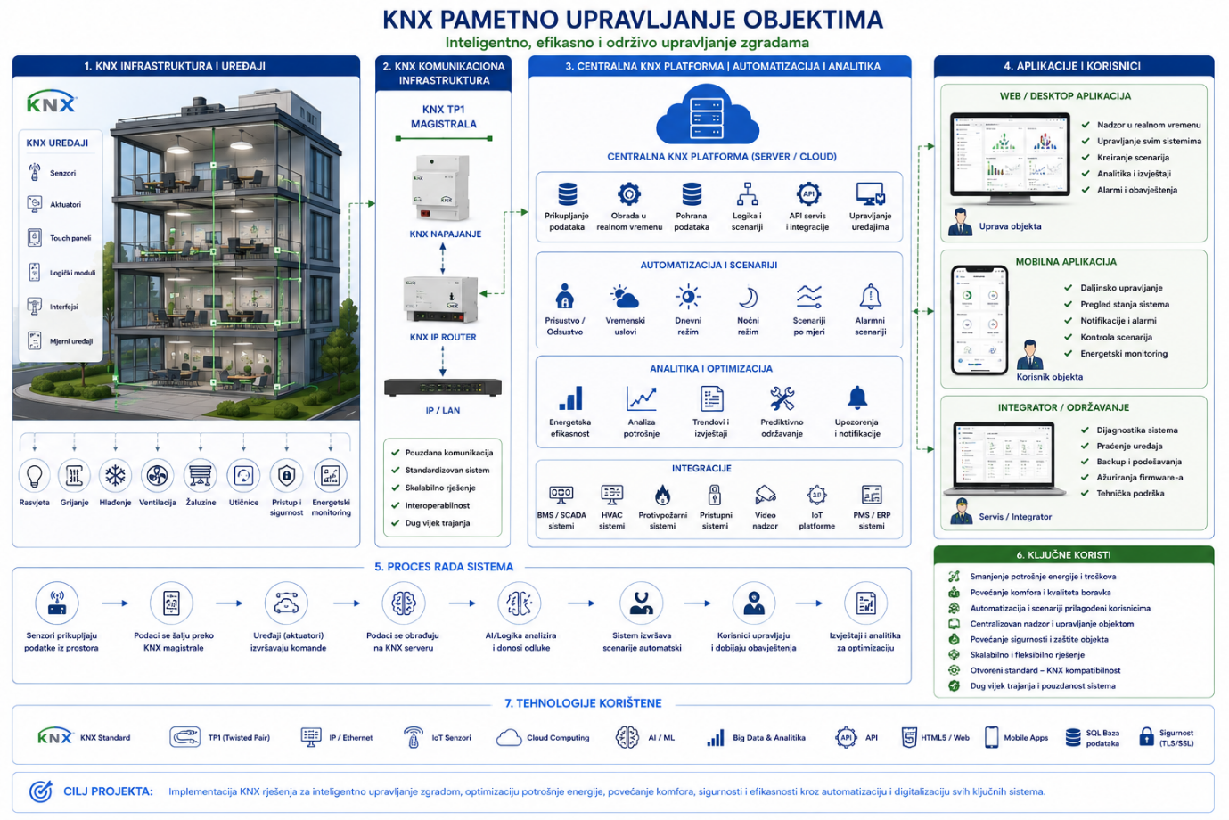 KNX objekti